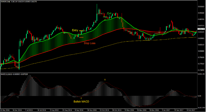 Dynamic Moving Average Ribbon Forex Trading Strategy Dynamic Moving Average Ribbon Forex Trading Strategy
