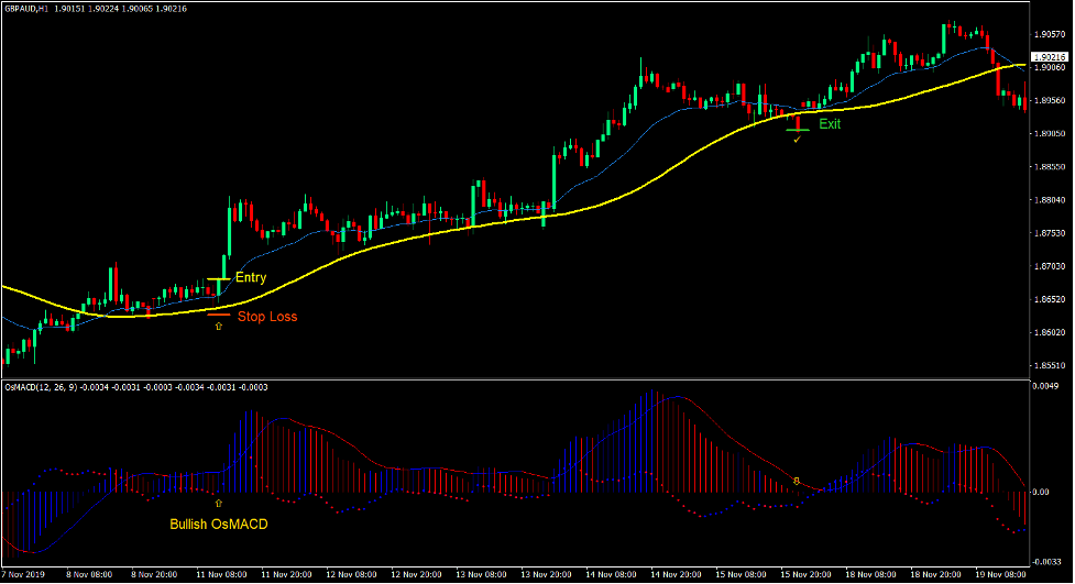 Ideal MA MACD Cross Forex Trading Strategy 2 Ideal MA MACD Cross Forex Trading Strategy 2
