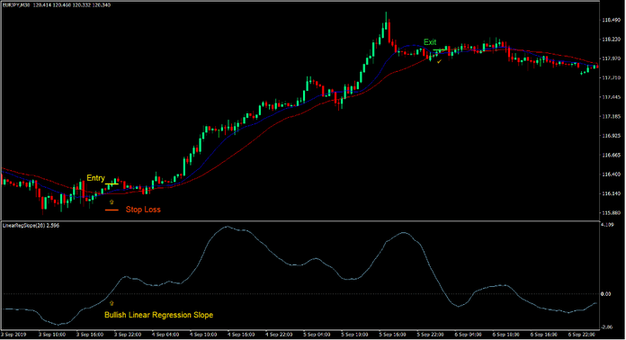 Linear Regression Cross Forex Trading Strategy 2
