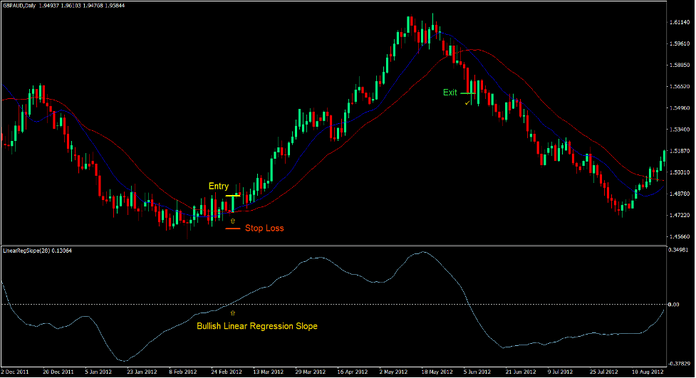 Linear Regression Cross Forex Trading Strategy