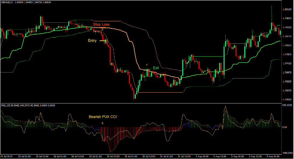 PUX CCI Momentum Breakout Forex Trading Strategy 4 PUX CCI Momentum Breakout Forex Trading Strategy 4