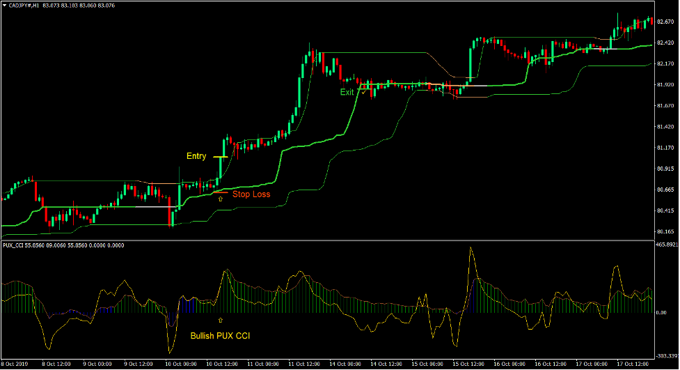 Pux Cci Momentum Breakout Forex Trading Strategy 8695