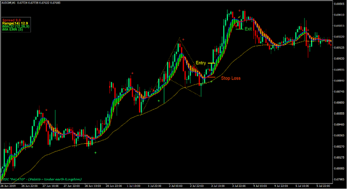 SEFC Momentum Continuation Forex Trading Strategy 2