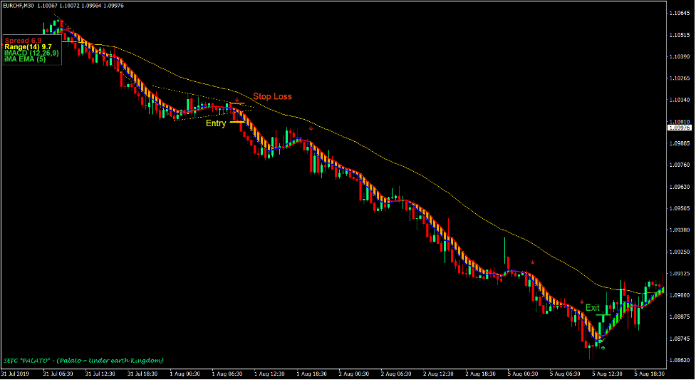 SEFC Momentum Continuation Forex Trading Strategy 3