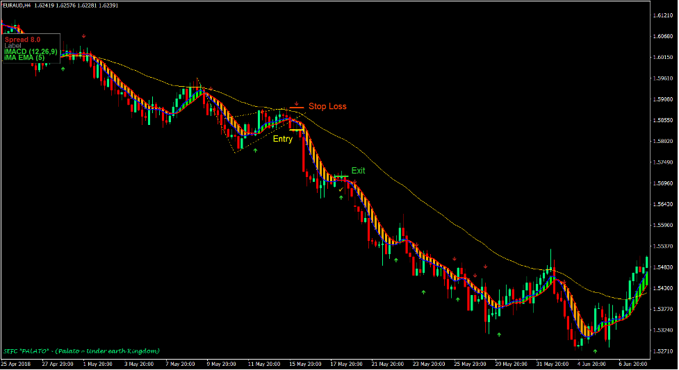 SEFC Momentum Continuation Forex Trading Strategy 4