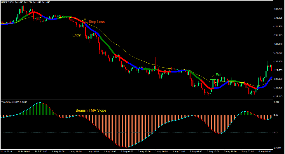 TMA Momentum Cross Forex Trading Strategy 3