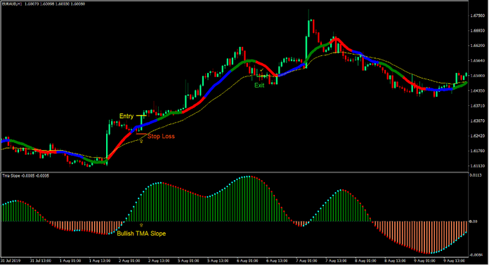 TMA Momentum Cross Forex Trading Strategy