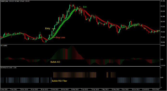 Trend Reversal Synergy Forex Trading Strategy