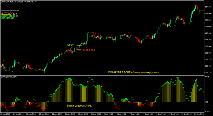 Win Max Pips Forex Trading Strategy 2