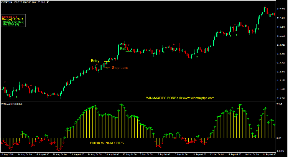 Win Max Pips Forex Trading Strategy 2
