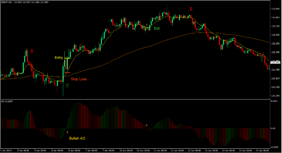 Comodos Trend Forex Trading Strategy 2