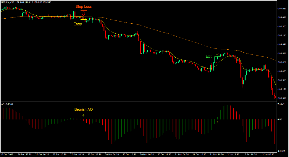 Comodos Trend Forex Trading Strategy 3