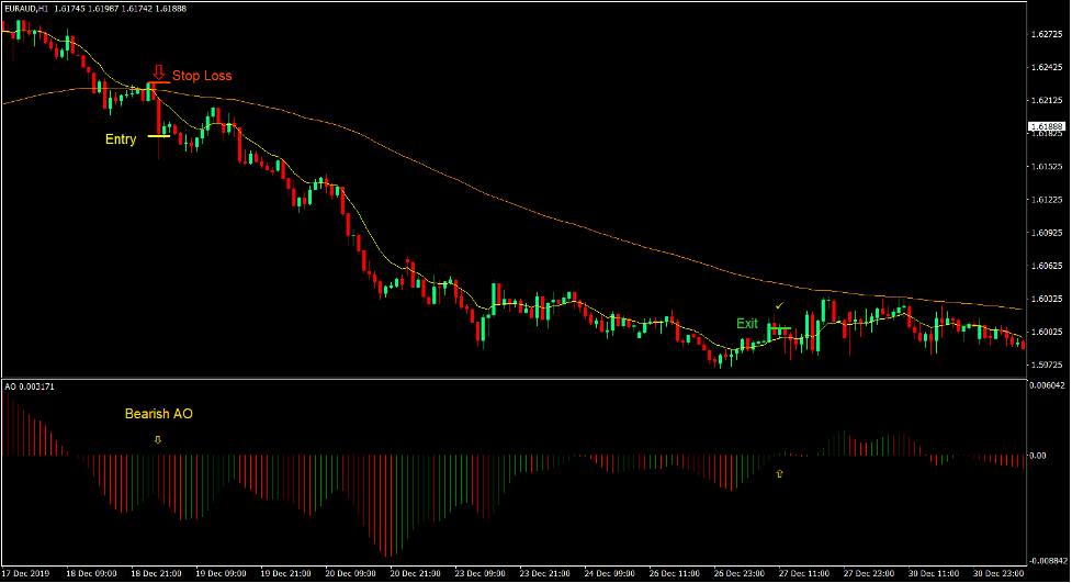 Comodos Trend Forex Trading Strategy 4