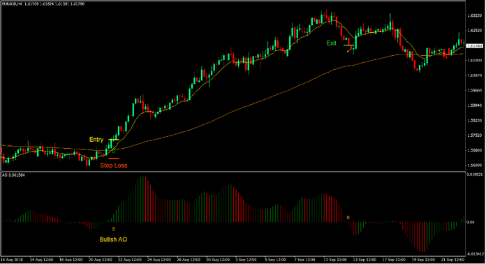 Comodos Trend Forex Trading Strategy