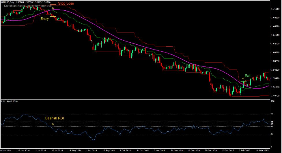 Donchian MA Crossover Forex Trading Strategy 3 Donchian MA Crossover Forex Trading Strategy 3