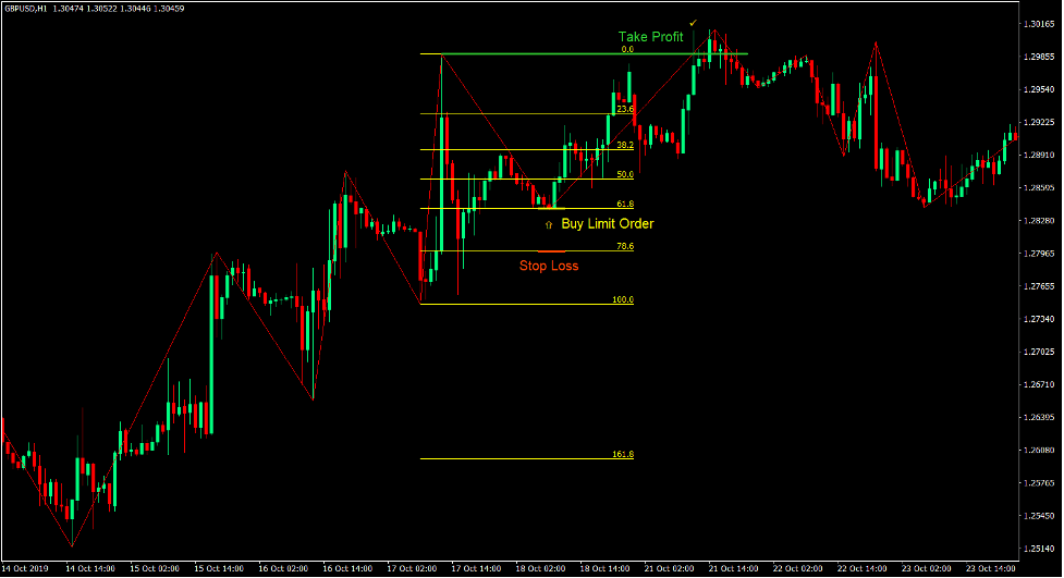 Fibonacci Price Swing Trend Forex Trading Strategy 2
