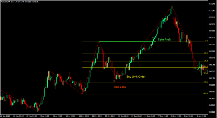 Fibonacci Price Swing Trend Forex Trading Strategy