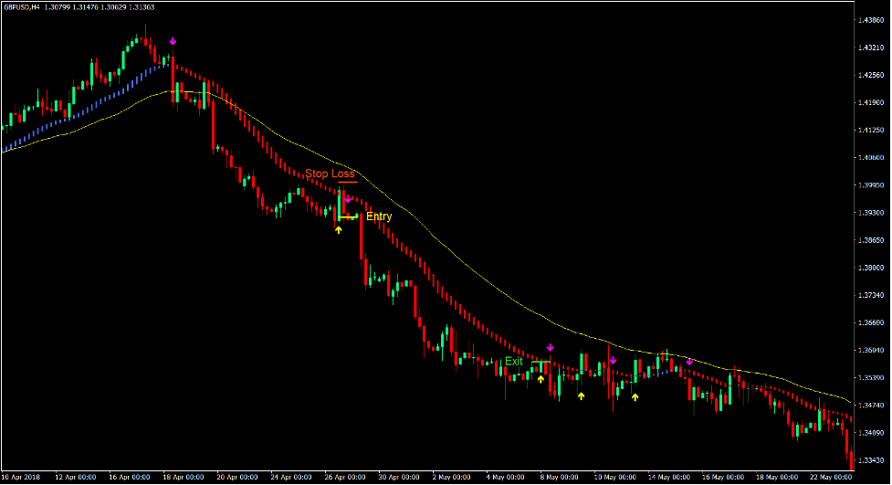 Heiken Ashi Moving Average ASC Trend Forex Trading Strategy 4