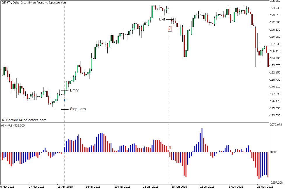 ASH Indicator for MT5 3 How to use the ASH Indicator for MT5 - Buy Trade