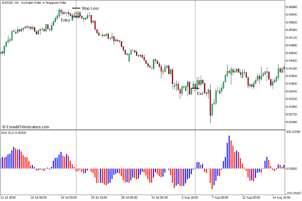 ASH Indicator for MT5 4 How to use the ASH Indicator for MT5 - Sell Trade
