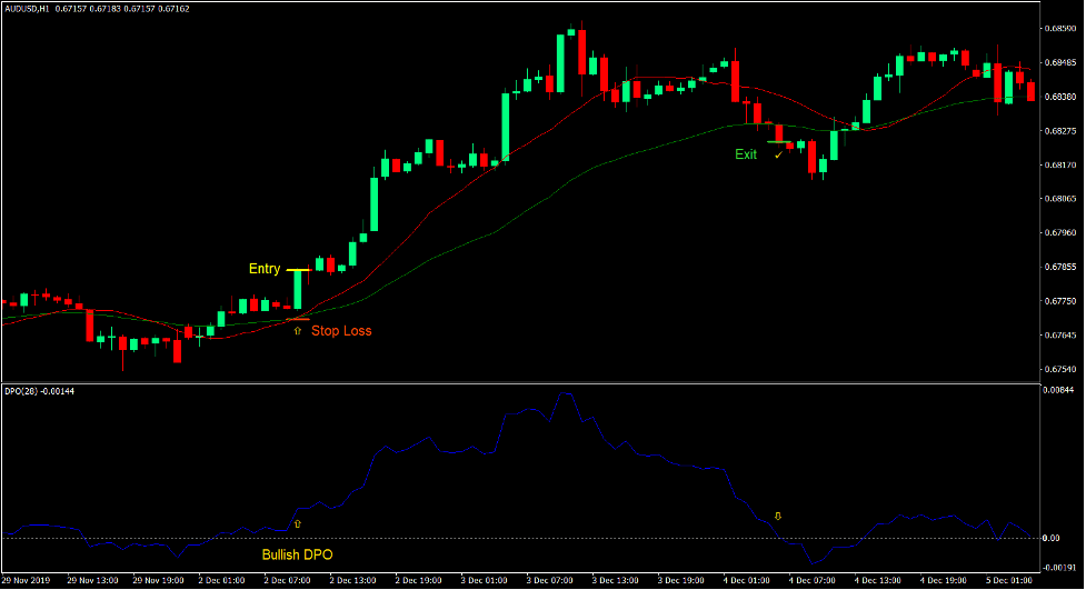 Momentum Moving Average Cross Forex Trading Strategy 2