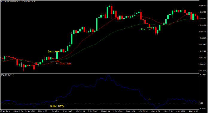 Momentum Moving Average Cross Forex Trading Strategy 2