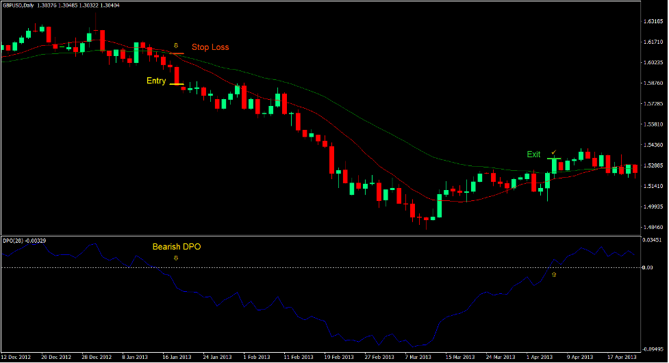 Momentum Moving Average Cross Forex Trading Strategy 3