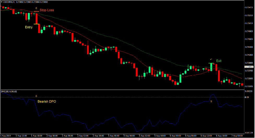 Momentum Moving Average Cross Forex Trading Strategy 4
