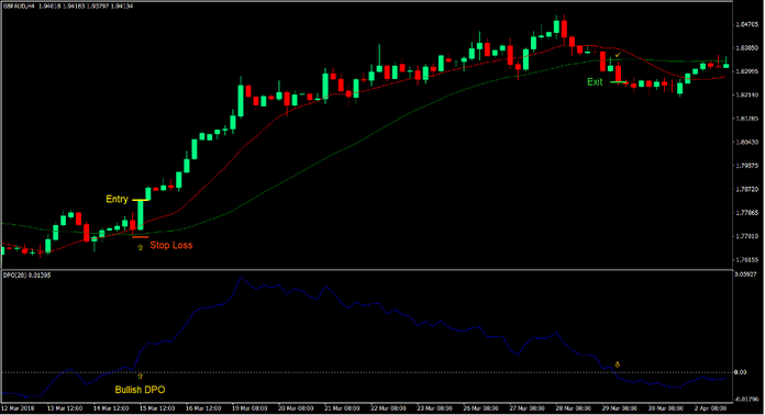 Momentum Moving Average Cross Forex Trading Strategy