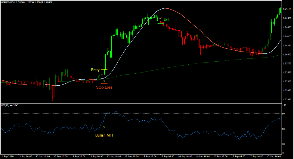 Money Flow ADX Trend Forex Trading Strategy 2 Money Flow ADX Trend Forex Trading Strategy 2
