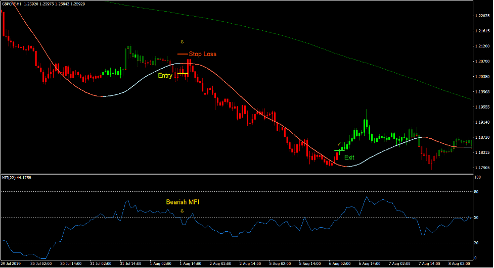 Money Flow ADX Trend Forex Trading Strategy 3 Money Flow ADX Trend Forex Trading Strategy 3