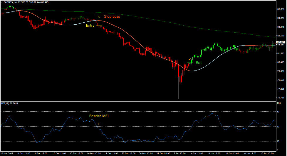 Money Flow ADX Trend Forex Trading Strategy 4 Money Flow ADX Trend Forex Trading Strategy 4