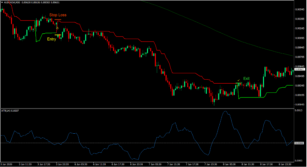 SuperTrend Basic Forex Trading Strategy 2 SuperTrend Basic Forex Trading Strategy 2