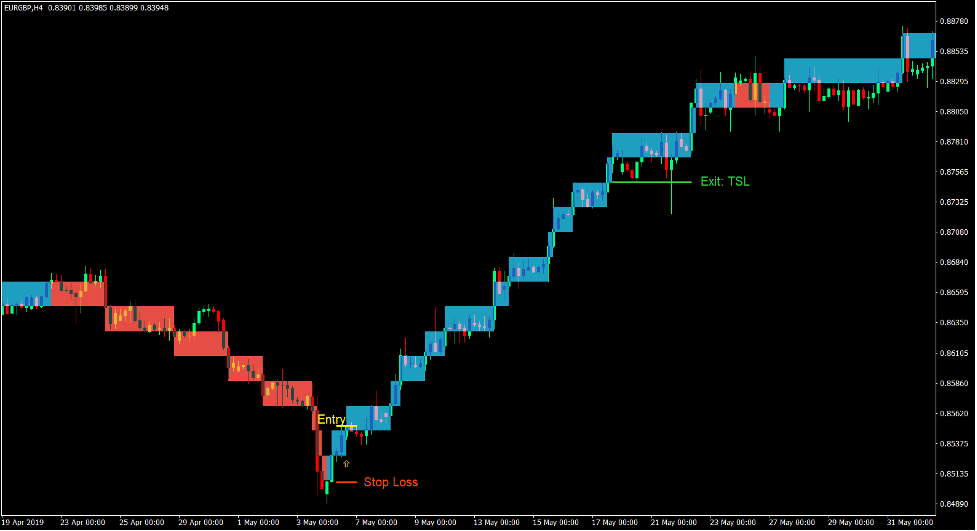 Tipu Renko Stop and Reverse Forex Trading Strategy 2 Tipu Renko Stop and Reverse Forex Trading Strategy 2