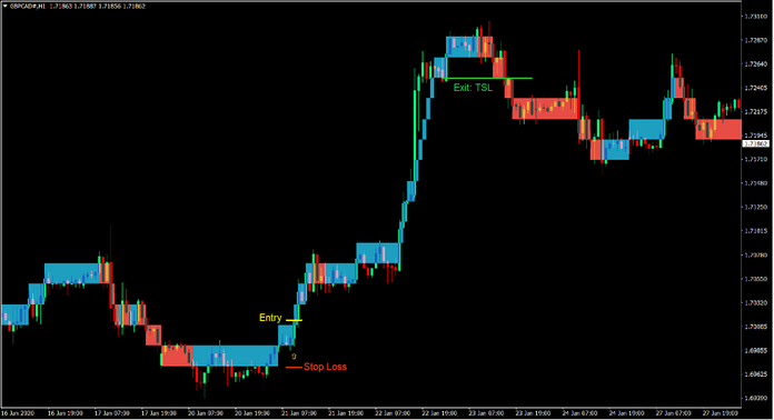 Tipu Renko Stop and Reverse Forex Trading Strategy