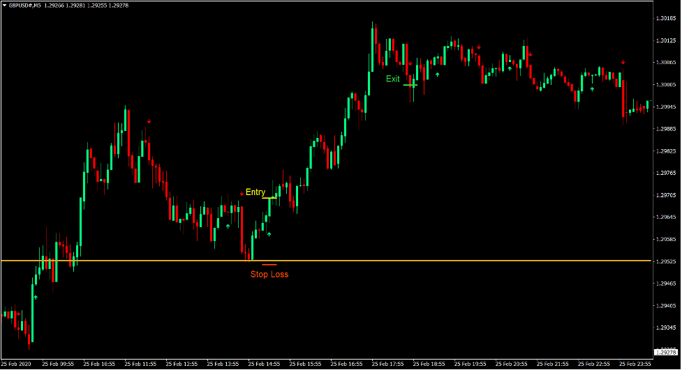 Weekly Pivot Cross Signal Forex Trading Strategy 2