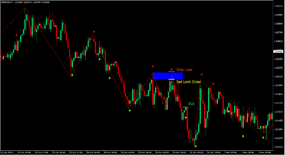 Zigzag Supply and Demand Forex Trading Strategy 4 Zigzag Supply and Demand Forex Trading Strategy 4