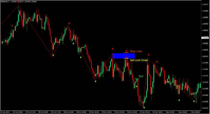 Zigzag Supply and Demand Forex Trading Strategy 4