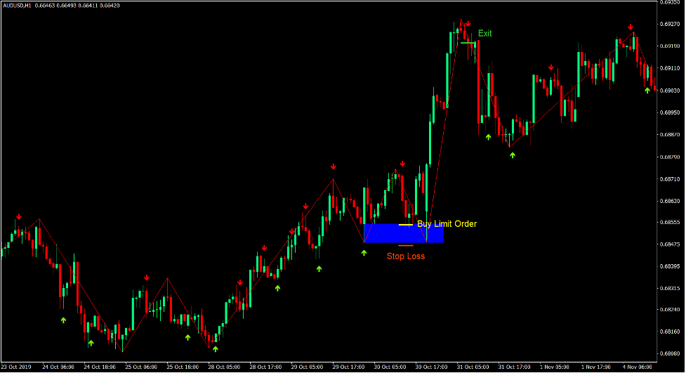 Zigzag Supply and Demand Forex Trading Strategy 1 Zigzag Supply and Demand Forex Trading Strategy