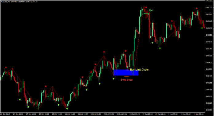 Zigzag Supply and Demand Forex Trading Strategy