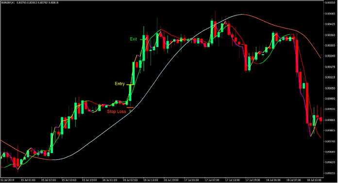 Big Trend Execute Signal Forex Trading Strategy 2