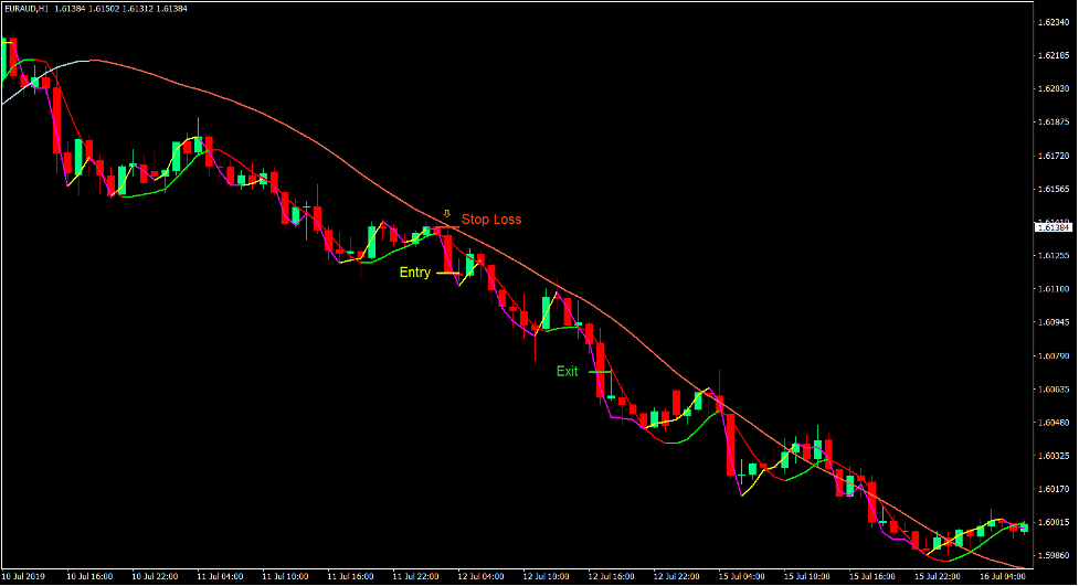 Big Trend Execute Signal Forex Trading Strategy 3 Big Trend Execute Signal Forex Trading Strategy 3