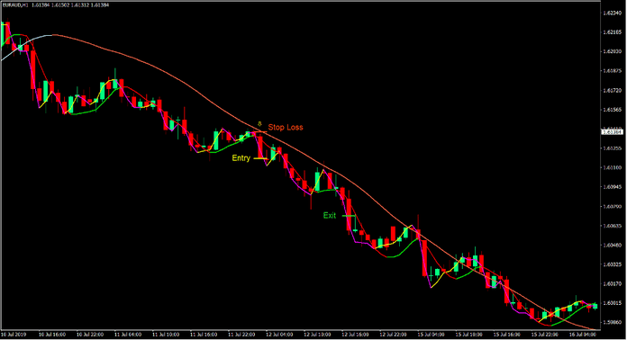 Big Trend Execute Signal Forex Trading Strategy 3