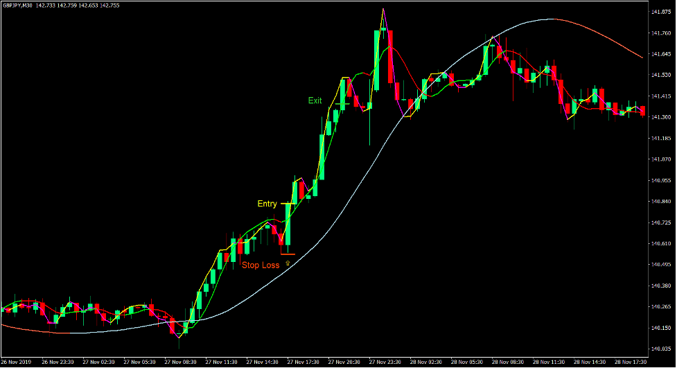 Big Trend Execute Signal Forex Trading Strategy 1 Big Trend Execute Signal Forex Trading Strategy