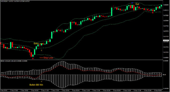 Bollinger Bands Big Win Forex Trading Strategy 2