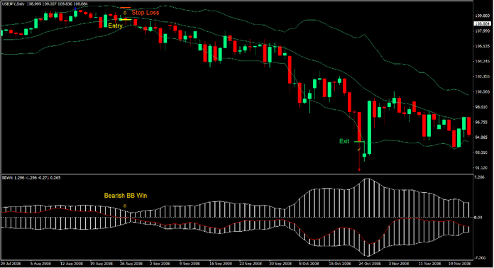 Bollinger Bands Big Win Forex Trading Strategy 3