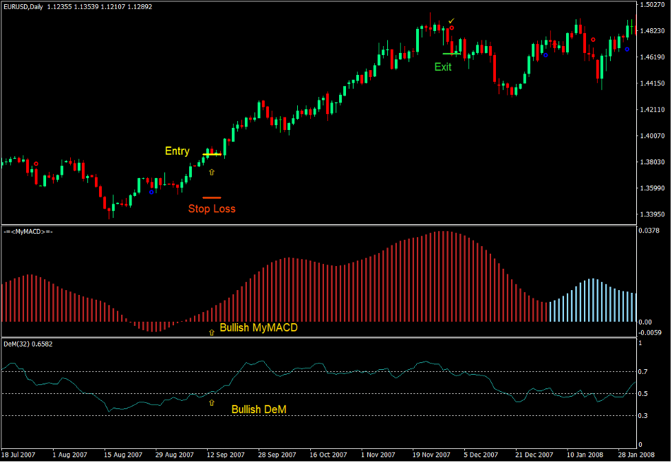 DeMarker MACD Trend Confluence Forex Trading Strategy 2