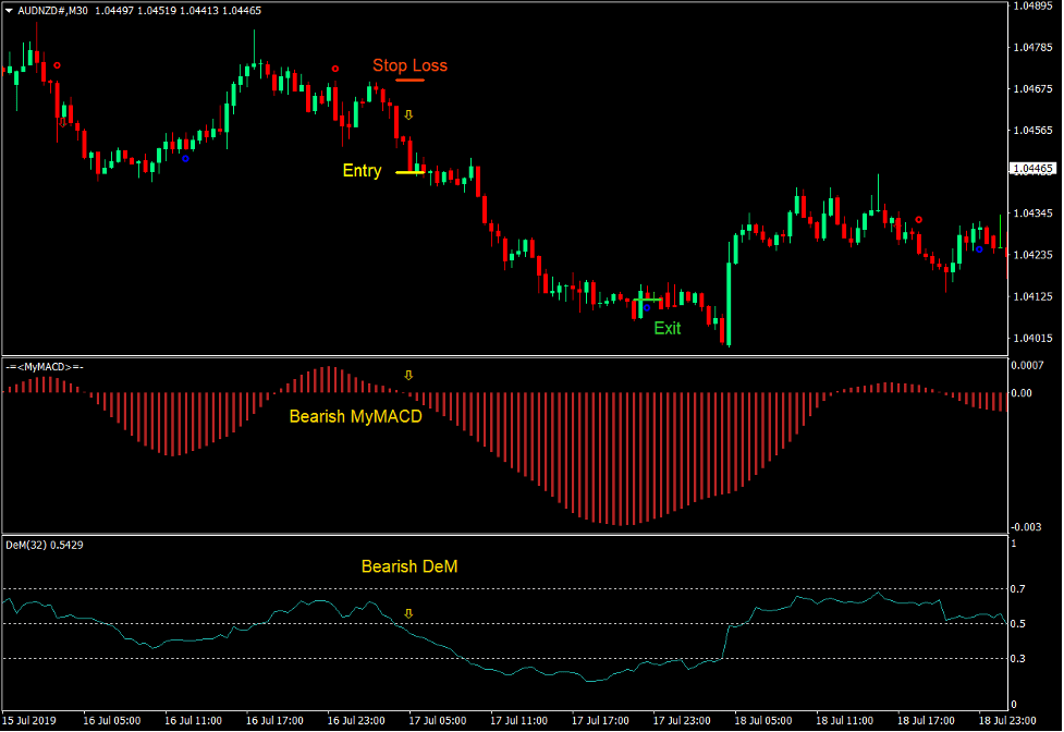 DeMarker MACD Trend Confluence Forex Trading Strategy 4