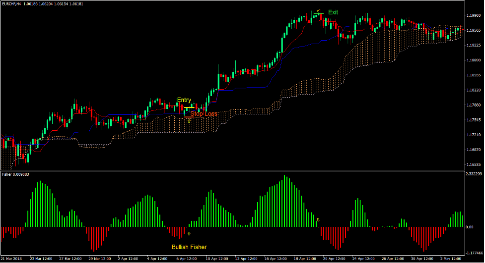 Fisher Ichimoku Trend Forex Trading Strategy 2 Fisher Ichimoku Trend Forex Trading Strategy 2