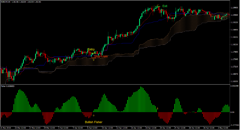Fisher Ichimoku Trend Forex Trading Strategy 2